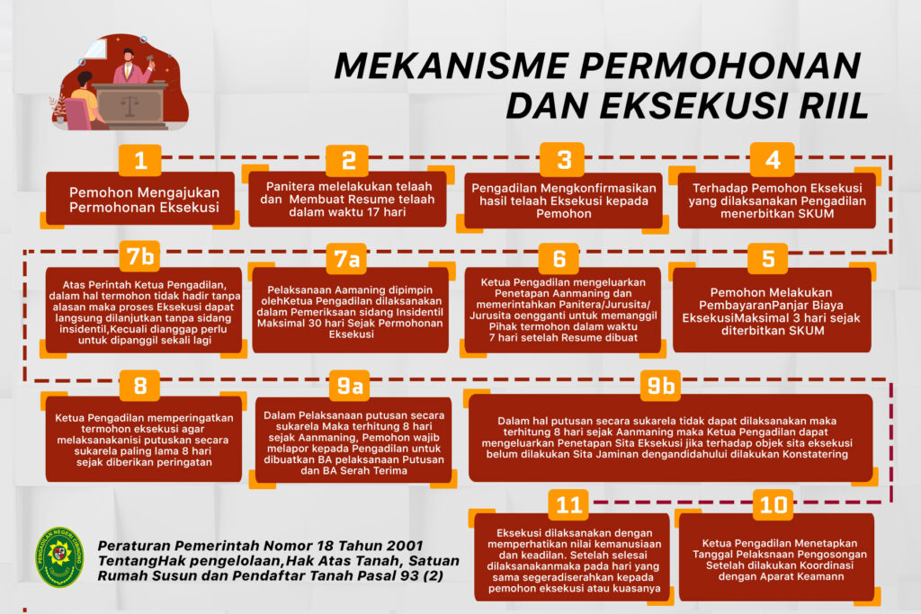 Prosedur Eksekusi – Pengadilan Negeri Cibinong Kabupaten Bogor