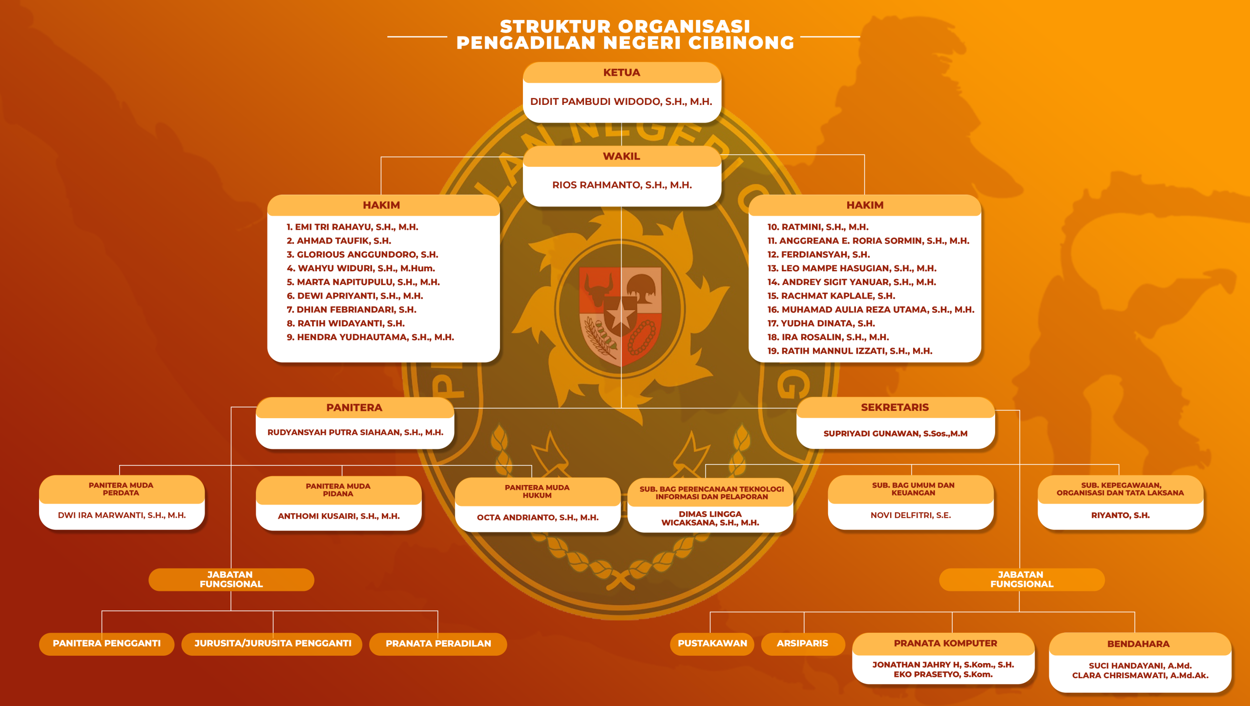 STRUKTUR ORGANISASI PENGADILAN CIBINONG (2026)